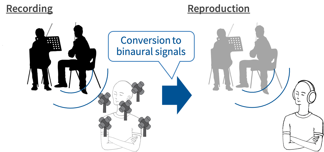 Binaural reproduction